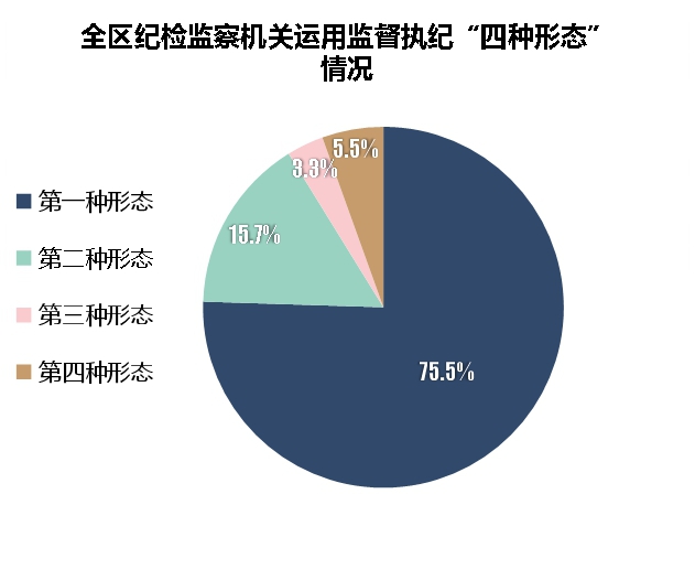 淮北相山:2020年处置问题线索370件立案110件